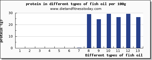 fish oil nutritional value per 100g